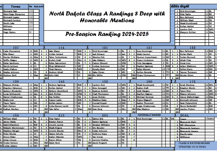 North Dakota Class A Pre-Season Rankings